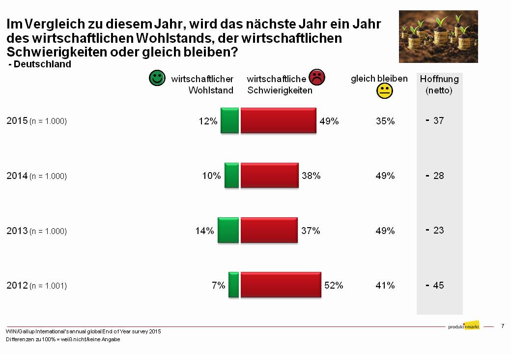 Die wirtschaftlichen Erwartungen stehen nicht immer in engem Zusammenhang mit der aktuell persönlichen Zufriedenheit: 45 % aller weltweit befragten Menschen erwarten für 2015 wirtschaftliche Verbesserungen gegenüber dem Vorjahr (hier ein Plus von 3 Prozentpunkten) und damit doppelt so viele als Pessimisten. In Westeuropa sind es allerdings nur 14 % und in Deutschland 12 %, die erwarten, dass 2016 wirtschaftlichen Wohlstand verspricht. Für Deutschland ist dies zwar auch ein leichter Anstieg um 2 Prozentpunkte, aber ein weitaus größerer Anstieg ist bei den Pessimisten mit 11 Prozentpunkten zu beobachten.