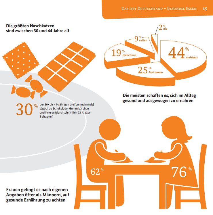 Frauen achten stärker auf eine ausgewogene Ernährung. Ihnen gelingt das im Alltag auch häufiger als Männern (76 % zu 62 %). Frauen bevorzugen frisch Zubereitetes und greifen seltener zu Tiefkühlpizzen oder anderen Fertigprodukten. 27 Prozent der Frauen, aber 37 Prozent der Männer schlagen bei diesen Produkten gerne zu. Auch die Getränkeauswahl zeigt: 16 Prozent der Männer, aber nur sechs Prozent der Frauen trinken (mehrfach) am Tag Cola und süße Limonaden. Im Gegenzug sind Frauen aber auch die größeren Frustesser. Deutlich mehr Frauen (32 %) als Männer (15 %) geben an, öfter auch aus Frust zu essen. Die Lust auf Süßes ist im Alter zwischen 30 und 44 Jahren am größten – 30 Prozent der Befragten dieser Altersgruppe essen täglich Süßigkeiten. Die 19- bis 29-Jährigen sowie die über 60-Jährigen verzichten eher auf Süßwaren: Nur zwölf Prozent der Jüngeren bzw. 17 Prozent der Älteren greifen täglich bei Schokolade, Gummibärchen oder Keksen zu