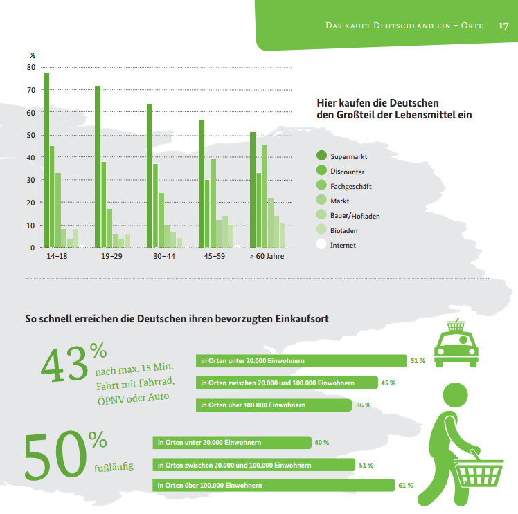 Die Zufriedenheit mit der Vielfalt der Lebensmittelgeschäfte ist groß. Ob in Klein- oder Großstädten: Sieben von zehn Befragten (68 %) geben an, alle gewünschten Einkaufsmöglichkeiten in erreichbarer Nähe zu finden. Wo wird bevorzugt eingekauft? Mehr als die Hälfte der Befragten (59 %) kauft fast alle bzw. den Großteil ihrer Lebensmittel im Supermarkt, jeweils etwa ein Drittel im Discounter (35 %) und im Lebensmittelfachgeschäft (34 %). Vor allem die über 60-Jährigen (45 %) und Befragte aus kleineren Orten (46 %) geben häufiger an, den Großteil bzw. fast alle ihre Lebensmittel beim Metzger, in einer Bäckerei oder im Gemüseladen einzukaufen. 