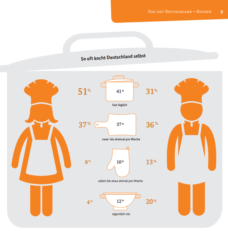 Deutschland kocht gern. Gut drei Viertel der Befragten (77 %) geben an, dass ihnen Kochen Spaß macht. Diese Begeisterung zieht sich durch alle Altersgruppen und trifft auf Alleinlebende ebenso zu wie auf Familien. Besonders ausgeprägt ist die Kochlust bei jungen Erwachsenen bis 29 Jahre (81 %), Frauen (80 %) und Großstädtern (80 %). Doch zwischen „gern tun“ und „tatsächlich tun“ klafft eine Lücke: Nur eine Minderheit der Befragten (41 %) kocht täglich. Überdurchschnittlich häufig tun dies Frauen (51 %) und die über 60-Jährigen (50 %). Ein gutes Fünftel der Befragten (22 %) steht hingegen höchstens einmal pro Woche am Herd, gut die Hälfte davon (12 %) greift sogar nie zum Kochlöffel.