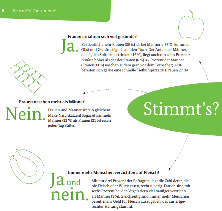 Bei deutlich mehr Frauen (85 %) als bei Männern (66 %) kommen Obst und Gemüse täglich auf den Tisch. Der Anteil der Männer, die täglich Softdrinks trinken (16 %), liegt auch um zehn Prozentpunkte höher als der der Frauen (6 %). 42 Prozent der Männer (Frauen 33 %) naschen zudem gern vor dem Fernseher; 37 % bereiten sich gerne eine schnelle Tiefkühlpizza zu (Frauen 27 %). Frauen und Männer sind in gleichem Maße Naschkatzen! Sogar etwas mehr Männer (22 %) als Frauen (21 %) essen jeden Tag Süßes. Mit nur drei Prozent der Befragten liegt die Zahl derer, die nie Fleisch oder Wurst essen, recht niedrig. Frauen sind mit sechs Prozent bei den Vegetariern viel häufiger vertreten als Männer (1 %). Gleichzeitig sind immer mehr Menschen bereit, mehr Geld für Fleisch auszugeben, das aus artgerechter Haltung stammt. 