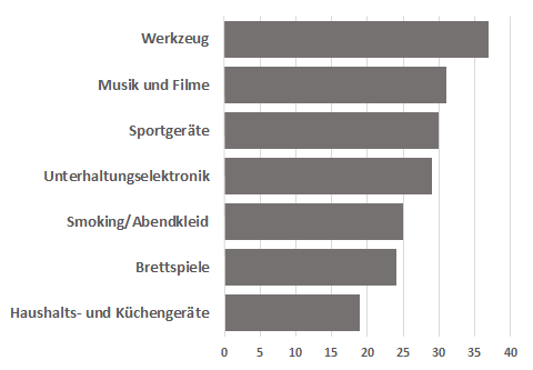  Der Akkuschrauber für den Umbau oder der Smoking für die Abendveranstaltung: Über Internetplattformen werden neben Autos und Unterkünften auch längst zahlreiche weitere Dinge geteilt. Und das Interesse der Verbraucher an solchen Angeboten der „Sharing Economy“ ist groß, wie eine repräsentative Befragung im Auftrag des Digitalverbands Bitkom zeigt. Bisher haben rund 16 Prozent der Befragten mindestens einmal eine Plattform zur Nutzung von beispielsweise Werkzeugen, Sport- und Freizeitgeräten oder Unterhaltungselektronik in Anspruch genommen. Von denjenigen, die diese Möglichkeit noch nicht genutzt haben, können sich fast die Hälfte (46 Prozent) vorstellen, dies künftig zu tun. „Gerade bei Produkten, die teuer sind und nur selten genutzt werden, sind Sharing-Dienste eine tolle Alternative zum Kauf“, sagt Bitkom-Hauptgeschäftsführer Dr. Bernhard Rohleder. Früher seien Gegenstände vor allem unter Familienangehörigen, Freunden und Nachbarn ausgetauscht worden. Heute wohnten Verwandte und Freunde jedoch immer öfter weit entfernt voneinander, und den Nachbarn kenne man in der Großstadt oft gar nicht mehr persönlich. „Das Internet ermöglicht eine neue Kultur und Wirtschaft des Teilens, auch unter Fremden“, so Rohleder. Wie die gemeinschaftliche Nutzung von Gegenständen organisiert wird, ist dabei je nach Plattform unterschiedlich: Teils werden die Dinge kostenlos verliehen, teils vermietet oder getauscht.  Am größten ist das Interesse an der gemeinschaftlichen Nutzung von Werkzeugen: 37 Prozent der Befragten können sich vorstellen, Hammer oder Akkuschrauber über Sharing-Dienste zu nutzen, anstatt sie sich selbst zu kaufen. 30 Prozent sind interessiert, Sport- und Freizeitgeräte wie Boote oder Skiausrüstungen auf diese Weise zu nutzen, 31 Prozent sind es bei Musik und Filmen. 29 Prozent können sich zudem vorstellen, Unterhaltungselektronik wie Beamer, Spielkonsole oder Kamera über eine Sharing-Plattform zu nutzen. Ein Viertel der Befragten (25 Prozent) würde sich auch den Smoking oder das Abendkleid auf diese Weise organisieren. Fast ebenso viele (24 Prozent) würden Brettspiele über Sharing-Dienste nutzen, bei Haushalts- bzw. Küchengeräten sind es 19 Prozent. 