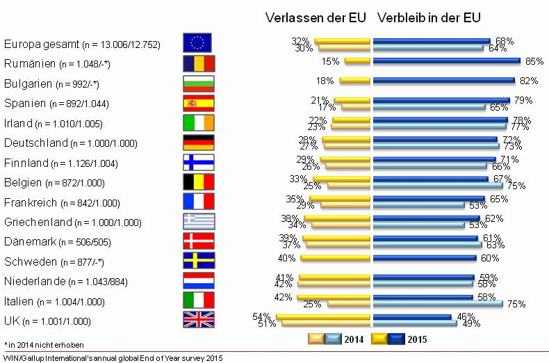 Auf die Frage, ob sie am nächsten Tag in einer Volksabstimmung für den Austritt oder den Verbleib ihres Landes in der Europäischen Union votieren würden, ist die Zustimmung bei der deutschen Bevölkerung auf einem gleichbleibend hohen Level von 73% anzusiedeln, wobei wie 2014 das Bildungsniveau eine wichtige Rolle bei dieser Entscheidung spielt.