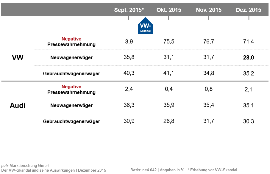 Die CO²-Manipulationen drücken mit Zeitverzug die VW Neuwagenerwäger, lässt Audi-Interessenten aber kalt 