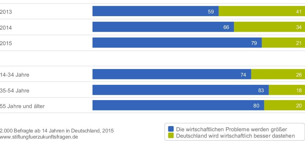 2015 sind in Deutschland 100.000 mehr Bundesbürger beschäftigt als noch vor einem Jahr, die durchschnittlichen Löhne stiegen um 2,6 Prozent, die Inflation betrug gerade einmal 0,2 Prozent und die Bundesregierung rechnet für das Gesamtjahr mit einem Anstieg des realen Bruttoinlandsprodukts von 1,7 Prozent. Trotz dieser durchweg positiven Zahlen erwartet eine steigende Zahl von Bundesbürgern zunehmende wirtschaftliche Probleme für den Wirtschaftsstandort Deutschland.  Reinhardt: „Die deutsche Wirtschaft ist robust und alle Prognosen gehen auch für die kommenden Jahre von einem stabilen Wirtschaftswachstum aus. Dennoch zeigt sich die Bevölkerung beunruhigt und fürchtet eine negative Entwicklung. Besonders die Erwerbstätigen erwarten zusätzliche Belastungen und fürchten, ihren Lebensstandard nicht halten zu können.“  Als mögliche Folge prognostiziert der Leiter der BAT-Stiftung eine abnehmende Konsumlust. Die Bürger setzen ihre Preissensibilität nicht nur beim Versorgungskonsum fort. Zusätzlich muss sich auch der Bereich Erlebniskonsum auf Einsparungen einstellen. Das Sparen für schlechte Zeiten erlebt ein Comeback.