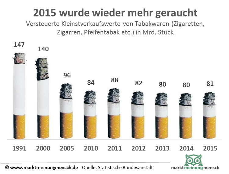 Gegenüber 2014 stieg die Anzahl der versteuerten Zigaretten im aktuellen Berichtsjahr um 2,2 % beziehungsweise 1,7 Milliarden Stück. Auch der Absatz von Pfeifentabak (einschließlich Wasserpfeifentabak) erhöhte sich, und zwar um 27,5 %. Dagegen sanken 2015 im Vergleich zum Vorjahr der Absatz von Zigarren und Zigarillos (– 23,4 %) und die Menge des versteuerten Feinschnitts (– 0,9 %). Der starke Rückgang bei Zigarren und Zigarillos ist auf eine seit dem 1. Januar 2015 geltende EU-Richtlinie bezüglich der Versteuerung von Eco-Zigarillos zurückzuführen.