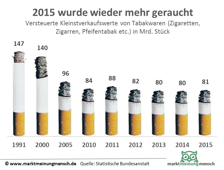 Im Jahr 2015 wurden in Deutschland 81,3 Milliarden Zigaretten versteuert. Wie das Statistische Bundesamt (Destatis) weiter mitteilt, stieg somit erstmals seit 2011 die Anzahl der versteuerten Zigaretten im Jahresergebnis wieder an.