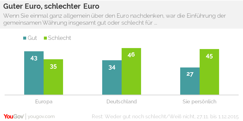 Demnach glauben zwar mehr Befragte, dass die Einführung der gemeinsamen Währung gut (43 Prozent) als schlecht (35 Prozent) für Europa war. Für Deutschland und sie persönlich ist das Verhältnis umgekehrt.