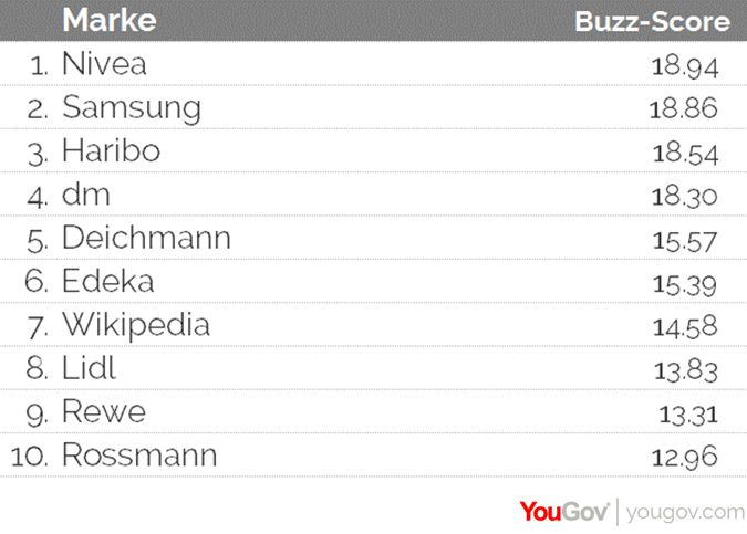 Samsung verbessert sich um einen Platz und belegt mit einem hauchdünnen Abstand zu Nivea den zweiten Platz. Gerundet erreicht die Elektronik-Marke ebenfalls einen Buzz-Score von 18,9 Punkten. Haribo, im Vorjahr noch auf Platz 4, steigert seinen Buzz um 2,2 Punkte und schafft es mit einem Score von 18,5 in diesem Jahr als Dritter auf das Siegertreppchen.  Auch die Drogeriekette dm steigert gegenüber 2014 ihren Buzz-Score und rückt mit 18,3 Punkten auf Platz 4 vor. Direkt auf den fünften Platz und damit neu in die Top 10 schafft es Deichmann mit 15,6 Punkten. Ebenfalls in die vordersten Ränge aufgerückt sind Lidl (Platz 8), Rewe (Platz 9) und Rossmann (Platz 10).