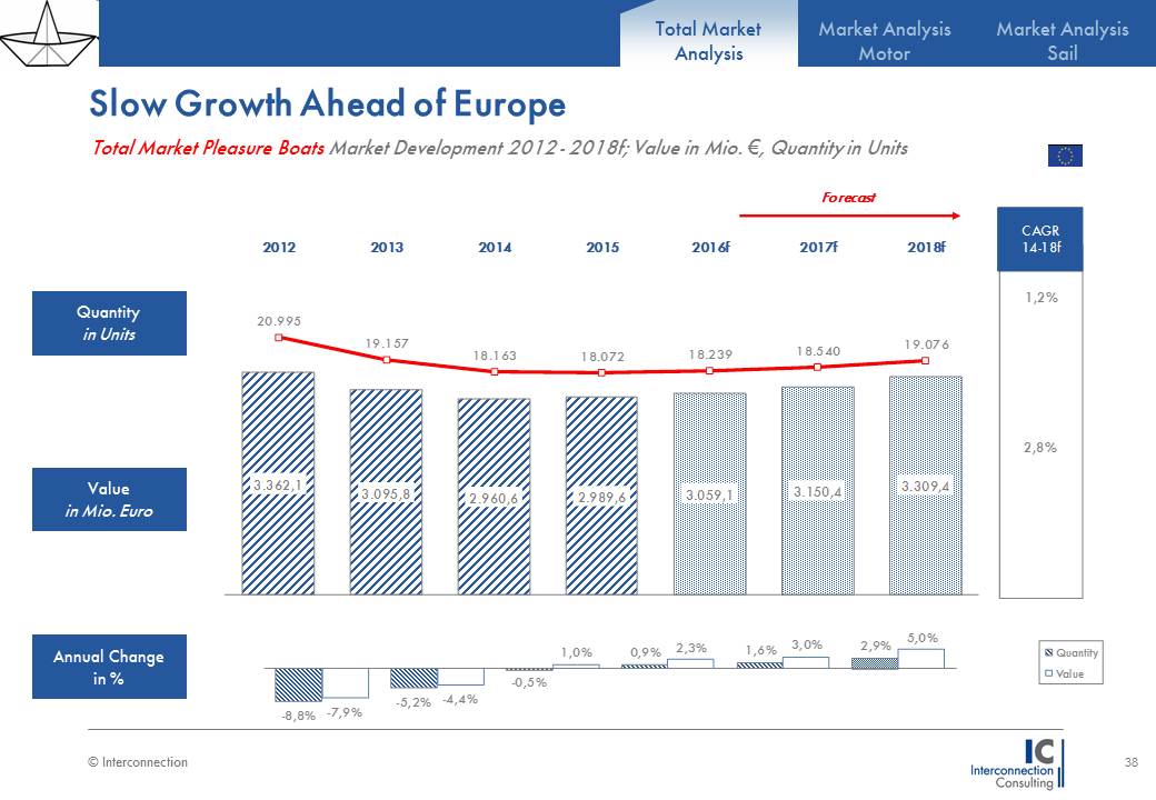 er europäische Markt für Segelboote- und Motoryachten stabilisiert sich allmählich wieder. Der Gesamtumsatz stieg erstmals seit Jahren wieder leicht an und beträgt nun 2,99 Milliarden €. Bis 2018 soll, laut einer Studie von Interconnection das jährliche Wachstum 2,8% betragen. Auch der Absatz soll 2015 (-0,5%) endgültig seinen Boden gefunden haben.  Der Autor der Studie, Interconnection-Analyst Jan Hudak, meint zur gegenwärtigen Situation am Bootsmarkt: „Der größte Sturm ist bereits vorübergezogen, jedoch ist die gute Brise noch nicht wieder ganz zurückgekehrt.“ In den letzten Jahren hatte der Markt für Segelboote- und Motoryachten nämlich kaum Grund zum Jubel. Gerade in Europa gab es kaum einen Teilmarkt, der von Absatzrückgängen verschont wurde. Am schlimmsten traf es dabei Italien. Das von einer Wirtschaftskrise gebeutelte Land hatte noch 2009 mit 16,7 Prozent der Umsätze die Poleposition am europäischen Bootsmarkt inne. Erst 2017, wird laut den Experten von Interconnection wieder ein ganz leichtes Wachstum in Bella Italia zu verzeichnen sein. Am alten Kontinent ist Deutschland der stärkste Teilmarkt mit einem Umsatzanteil von 18,5 Prozent, gefolgt von Großbritannien, Frankreich und Italien dessen Marktanteil nur noch 10,5 Prozent beträgt. 