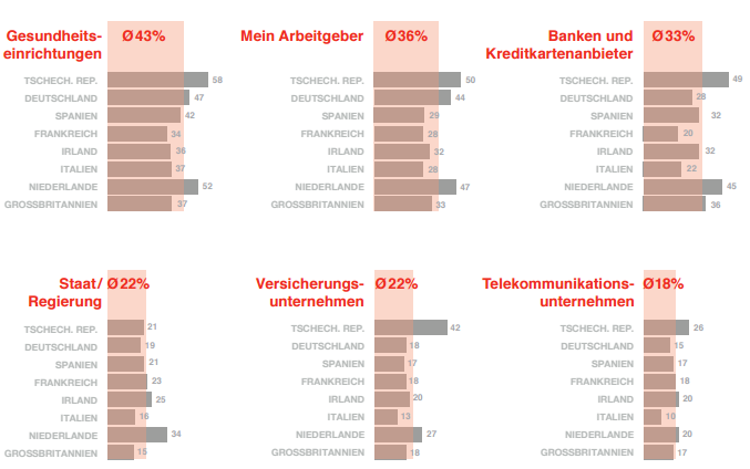 Die Basis einer stabilen und langfristigen Interaktion zwischen Bürgern und Institutionen, seien diese öffentlich oder privatwirtschaftlich, ist Vertrauen. Um das Vertrauen von Menschen hinsichtlich der Nutzung ihrer persönlichen Daten durch eine Organisation zu gewinnen, müssen insbesondere Letztere verantwortlich handeln. So bestätigt die Studie zunächst eindeutig: Das Vertrauensniveau in Bezug auf die Nutzung von persönlichen Daten hängt stark von der Art der Institution ab. Die vorliegende Studie belegt, dass dieses Vertrauen derzeit generell als eher niedrig zu bewerten ist. Im Detail zeigt sich: Am ehesten wird Gesundheitsinstitutionen vertraut: 43 Prozent glauben, dass diese ihre Daten sicher verwahren. 36 Prozent verlassen sich darauf, dass ihr Arbeitgeber korrekt mit den Daten umgeht und ein Drittel vertraut Banken und Kreditkartenanbietern. Gut eine von fünf Personen vertraut Regierung und Versicherern (je 22 Prozent) und Telekommunikationsanbietern (18 Prozent). Dabei sind Niederländer und Tschechen gegenüber diesen Organisationen etwas unkritischer. Online-Anbieter stehen insgesamt am Ende dieses Rankings: Nur elf Prozent vertrauen sozialen Medien, gefolgt von Suchmaschinenanbietern (16 Prozent) und Online-Shops (17 Prozent). Sowohl Alter als auch Bildungsabschluss haben einen deutlichen Einfluss auf das Vertrauen: Mit steigendem Alter und geringerem formalen Bildungsniveau sinkt das durchschnittliche Vertrauensniveau.