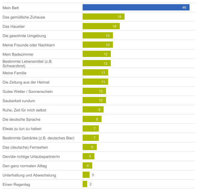 Die Entbehrungen auf Reisen halten sich heutzutage in engen Grenzen. Wenn etwas vermisst wird, dann sind es eher Annehmlichkeiten und Geborgenheit: So fehlt 46 Prozent der Urlauber, die auf Reisen etwas vermisst haben, das eigene Bett. Mit großem Abstand folgen das „gemütliche Zuhause“, das eigene Haustier sowie die gewohnte Umgebung.