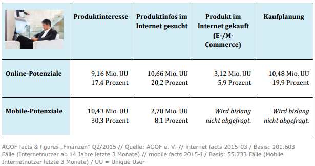 Die Potenzialdarstellung in der Tabelle macht deutlich, dass eine digitale Präsenz und werbliche Aktivitäten für Unternehmen aus der Versicherungsbranche sehr vielversprechend sind, weil sie damit den Dialog mit bestehenden Kunden intensivieren und gleichzeitig neue Zielgruppen erschließen können. Für diese spielt das Internet eine wichtige Rolle beim Bezug von Informationen rund um Versicherungen. Vor diesem Hintergrund erweisen sich spezifische Applikationen wie beispielsweise ein „Versicherungsrechner“ zur Kalkulation der individuellen Beiträge als effektive Wegbereiter für einen späteren Abschluss. 