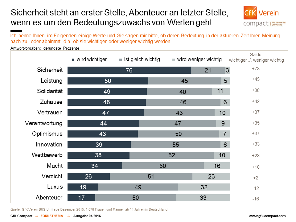 Tausende Flüchtlinge auf Booten und an den Grenzen, der Terror des IS, die abgestürzte Germanwings-Maschine mit 150 Toten – diese und ähnliche Nachrichten haben uns im vergangenen Jahr erschüttert. Da verwundert es kaum, dass den Deutschen beim Thema Zukunftswerte vor allem eines in den Sinn kommt: Sicherheit. 76 Prozent glauben, dass dies ein Wert ist, der derzeit an Bedeutung gewinnt. Nur drei Prozent sind vom Gegenteil überzeugt. Die übrigen 21 Prozent meinen, dass Sicherheit so wichtig (oder unwichtig) bleibt wie bisher. Damit liegt das Thema auf Platz eins im Ranking des Bedeutungswachstums – und zwar mit beträchtlichem Abstand vor allen anderen möglichen Nennungen. Dies zeigen die Ergebnisse der neuesten Befragung des GfK Vereins zum Thema „Bedeutungswandel von Werten“, für die zum Jahreswechsel zum wiederholten Mal mehr als 1.000 Menschen ab 14 Jahren 13 vorgegebene Wertbegriffe danach beurteilt haben, ob ihre Relevanz aktuell zunimmt, abnimmt oder gleich bleibt.