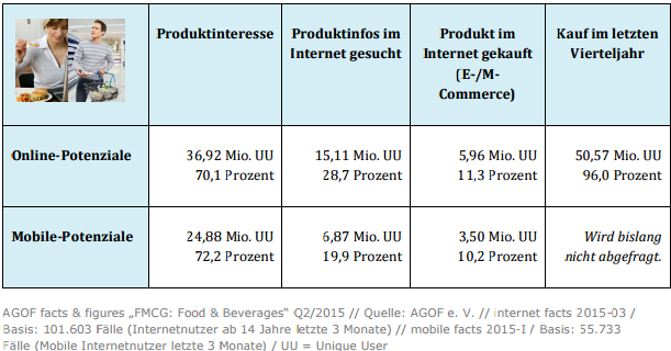 Die	Potenzialdarstellung	in der	Tabelle	macht	deutlich,	dass	eine	digitale	Präsenz	und	werbliche	 Aktivitäten	für	Unternehmen	aus	der	Food	&	Beverages-Branche	sehr	vielversprechend	sind,	weil	sie	 damit	den	Dialog	mit	bestehenden	Kunden	intensivieren	und	gleichzeitig	neue	Zielgruppen	 erschließen	können.	Für	diese	spielt	das	Internet	– egal	ob	stationär	oder	mobil	genutzt	– eine	wichtige	 Rolle	in	der	Orientierungs- und	Entscheidungsphase	rund	um	den	Erwerb	von	Lebensmitteln	und	 Getränken. Die	hohe	E-Commerce-Aufgeschlossenheit	der	FMCG-affinen	Nutzergruppen	begünstigt	 den	Ausbau	dieses	zusätzlichen	Vertriebskanals	neben	dem	klassischen	Ladengeschäft.	