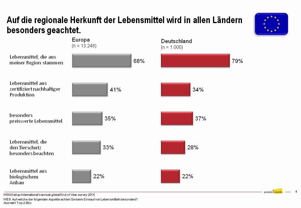 Weiter wurden die Teilnehmer gefragt, auf welche Kriterien sie beim Lebensmitteleinkauf besonders achten. Es stellt sich heraus, dass sowohl in Deutschland (79%), aber auch in allen anderen europäischen Ländern (in gesamt Europa 68%) regionale Lebensmittel eine besondere Rolle spielen. Unterschiede zwischen den Ländern zeigen sich in den anderen Kriterien. So achten die Bewohner Schwedens mit 57% darauf, dass in der Produktion der Lebensmittel auf den Tierschutz geachtet wird, UK 47%, Niederlande 45% und Island 40% folgen hier. Für 41% der Rumänen und 40% der Dänen ist ein biologischer Anbau wichtig, mit deutlichem Abstand zu Schweden (30%) und Frankreich (30%).