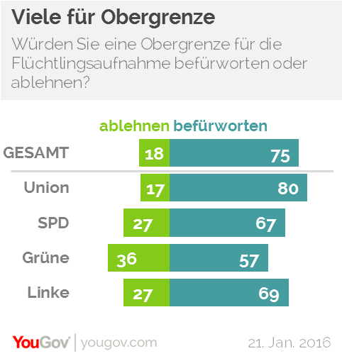 Drei Viertel der Befragten (75 Prozent) würden laut in einer YouGov-Umfrage eine solche Obergrenze auch in Deutschland befürworten, lediglich jeder Fünfte (18 Prozent) wäre dagegen. Besonders brisant: Zwar sind insbesondere Unionswähler für eine Obergrenze (80 Prozent), doch auch bei den Oppositionsanhängern (Grüne: 57 Prozent, Linke: 69 Prozent) hätte eine solche Grenze eine Mehrheit.
