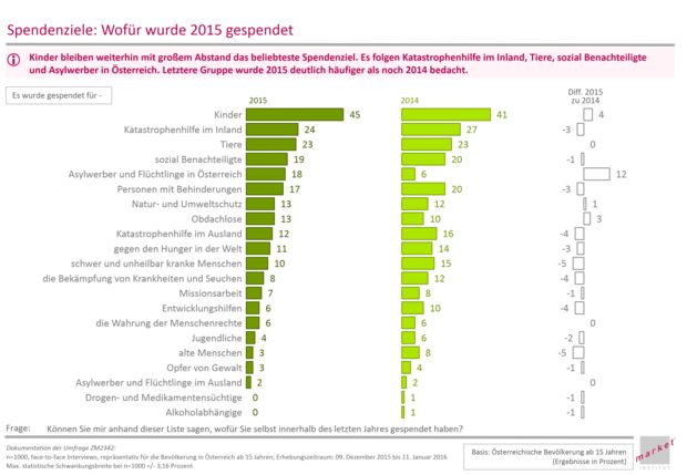 Im Trendvergleich sind die Spendenmotive eher stabil, ausgenommen die Flüchtlingsthematik. Während 2014 nur 6 Prozent der Befragten für Asylwerber und Flüchtlinge gespendet haben, verdreifachte sich der Wert ein Jahr später. Im letzten Jahr, also 2015 gab knapp jeder fünfte Österreicher (18 Prozent) zu Protokoll für Asylwerber und Flüchtlinge gespendet zu haben. Damit liegt dieses Spendenmotiv im Spitzenfeld der Spendenabsichten. Unverändert führen Kinder mit großem Abstand die Spendenliste an. Es folgen dahinter die Katastrophenhilfe im Inland, die Spendenmotive Tiere sowie sozial Benachteiligte.