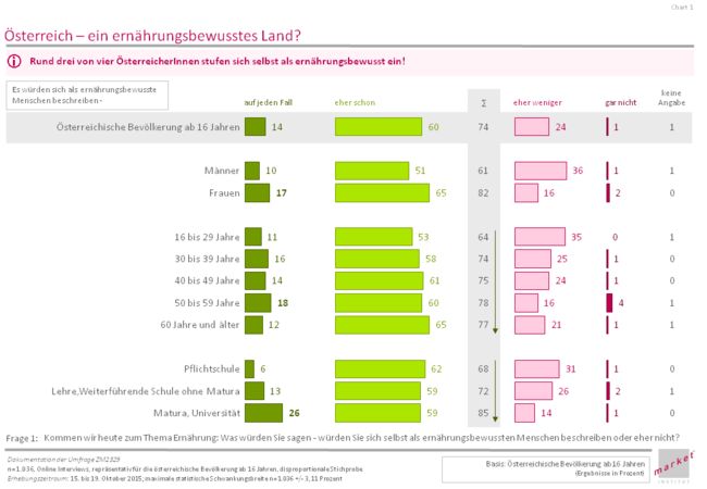 Einen zentralen Stellenwert im Rahmen der Ernährungsthematik nimmt der Faktor Ernährungsbewusstsein ein. Ohne nähere Definition des Wortes „Ernährungsbewusstsein“, wurden im Oktober 2015 n= 1.036 Österreicher und ÖsterreicherInnen (repräsentativ für die Österreichische Bevölkerung ab 16 Jahren) befragt, ob sie sich selbst für ernährungsbewusste Menschen halten. Die Antworten auf diese Fragestellung sind dahingehend zusammenzufassen, dass rund drei von vier ÖsterreicherInnen (74%) sich selbst als ernährungsbewusst beschreiben. Dabei erscheint interessant, dass sich besonders Frauen (82%), die höheren Alterskategorien und die Hochgebildeten (85%) als ernährungsbewusst einstufen.