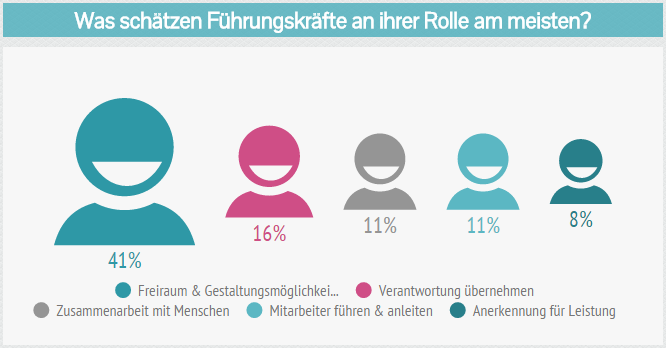 Auf die offene Frage, was Führungskräfte in ihrem Beruf am meisten schätzen, gibt es eine eindeutige Antwort: 41 Prozent schätzen den Freiraum und die Möglichkeit gestalterisch im Unternehmen tätig zu sein.  Auf Platz zwei der Nennungen landet mit deutlichem Abstand die Möglichkeit Verantwortung für Menschen und Ressourcen übernehmen zu können.  Die Zusammenarbeit mit Menschen und die konkrete Möglichkeit Menschen in deren Arbeit anzuleiten finden sich ex aequo auf Platz drei. 