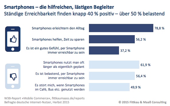 Die Ergebnisse des aktuellen W3B-Report zeigen in aller Deutlichkeit das ambivalente Verhältnis der User gegenüber ihrem allgegenwärtigen Begleiter Smartphone. So schätzt die große Mehrheit der Befragten die Vorzüge der Smartphone-Nutzung, wie z. B. die Erleichterung des Alltags (rund vier Fünftel) sowie die Zeitersparnis (über die Hälfte).  Auch nehmen viele Befragte die ständige Erreichbarkeit per Smartphone als großen Vorteil wahr: Immerhin 37 Prozent sagen aus, dass es ein gutes Gefühl sei, per Smartphone immer erreichbar zu sein. Dennoch sind es wesentlich mehr Personen, welche diese permanente Erreichbarkeit kritisch sehen: Dem Statement »Es ist belastend, per Smartphone rund um die Uhr erreichbar zu sein« stimmen mit 56 Prozent deutlich mehr als die Hälfte der Befragten zu.