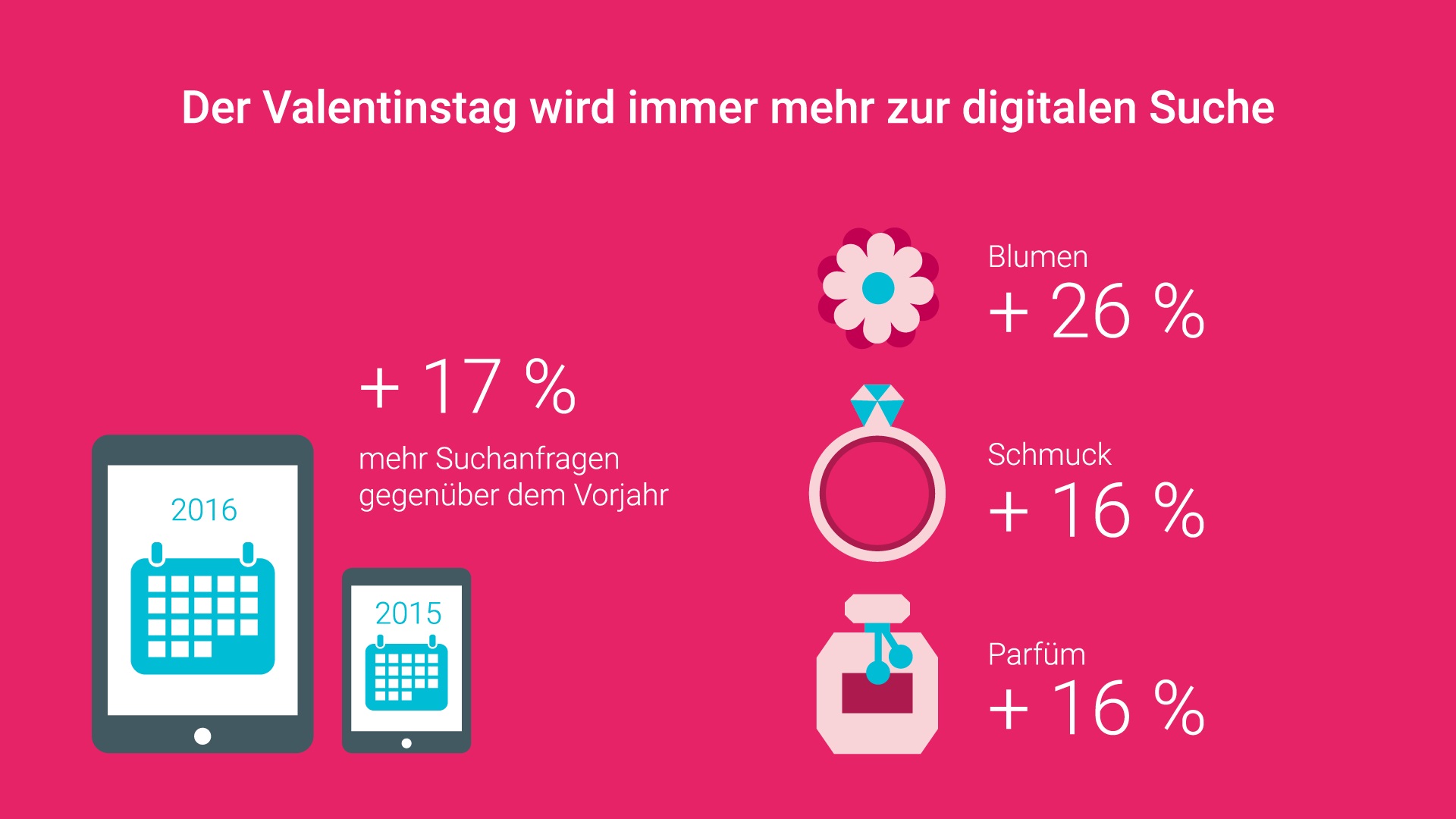 Apropos Geschenke: Immer öfter werden die liebevollen Aufmerksamkeiten auch online gesucht. Im Vergleich zum Vorjahr haben die Deutschen deutlich mehr Blumen (+ 26 Prozent), kussechten Lippenstift (+ 23 Prozent), Schmuck und Parfüm (beide + 16 Prozent) online gesucht. Masse scheint hier aber nicht gleich Klasse zu sein: Nach einer einzelnen Rose wird zum Valentinstag zehn Mal häufiger gesucht, als nach einem ganzen Blumenstrauß.