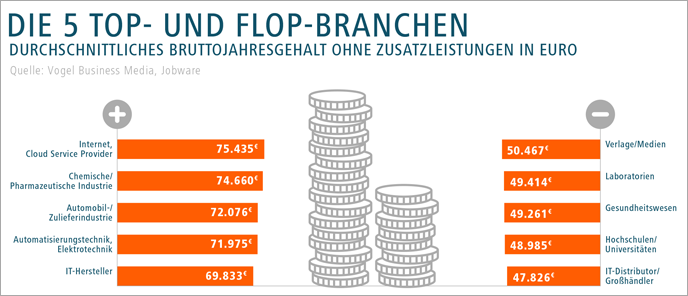 Die 5 Top- und Flop Branchen