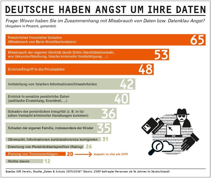 Befragt nach den Ängsten im Zusammenhang mit Datenmissbrauch, nennen die meisten Deutschen finanziellen Schaden (65 Prozent), Missbrauch der eigenen Identität durch Dritte (53 Prozent) und Einblick bzw. Eingriff in die Privatsphäre (48 Prozent). Fast ebenso viele fürchten sich vor der Verbreitung von falschen Informationen und Unwahrheiten (42 Prozent). Deutlich gestiegen ist die Furcht, dass Daten zum Planen von Terroranschlägen missbraucht werden. Mit einer Erhöhung von 9,7 auf 19,6 Prozent hat sich dieser Wert innerhalb von zwei Jahren verdoppelt. 