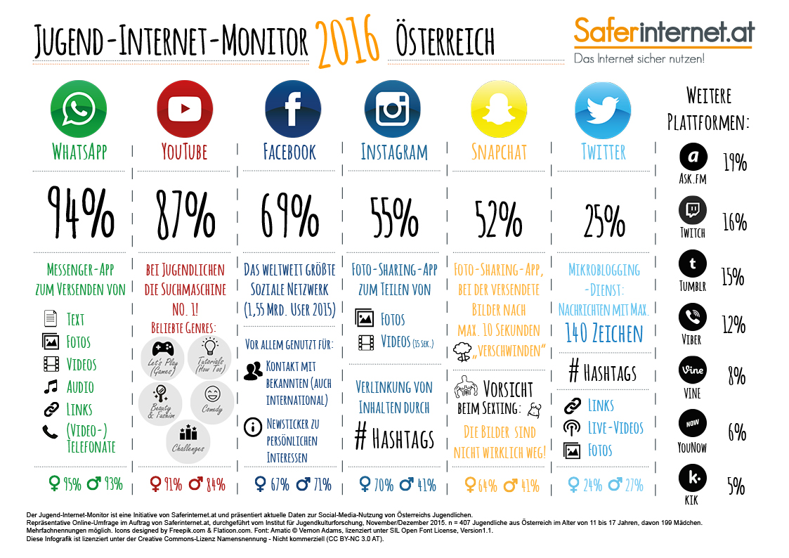 Die 5 beliebtesten Sozialen Netzwerke 2016:      WhatsApp (94 %),     YouTube (87 %),     Facebook (69 %),     Instagram (55 %),     Snapchat (52 %),     Twitter (25 %).