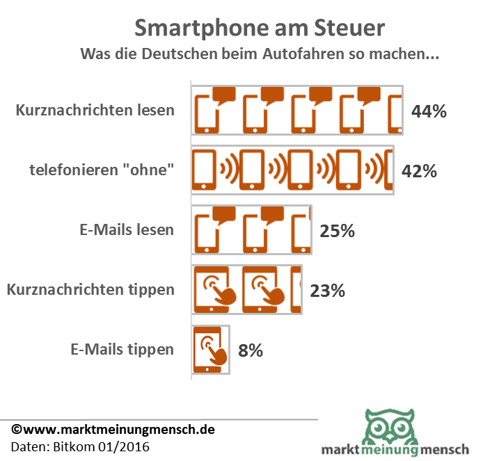 42 Prozent der befragten Autofahrer erklären, dass sie beim Fahren mit dem Handy am Ohr ohne Freisprecheinrichtung telefonieren.  44 Prozent lesen SMS oder andere Kurznachrichten auf ihrem Mobiltelefon.  23 Prozent schreiben sogar während der Fahrt selbst SMS/Kurznachrichten über die Tastatur des Telefons.  25 Prozent lesen außerdem E-Mails auf dem Handy,  8 Prozent tippen Mails. 