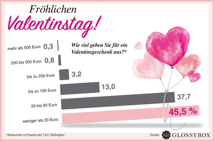 Anlässlich des anstehenden Valentinstags am 14. Februar hat GLOSSYBOX eine Umfrage rund um den romantischsten Tag des Jahres durchgeführt. Insgesamt haben 7817 Befragte daran teilgenommen. Dabei zeigte sich: Über die Hälfte aller Umfrage- Teilnehmerinnen (59,3 Prozent) begehen den Valentinstag jedes Jahr. Für die meisten gehören dazu auch Geschenke. Knapp die Hälfte der Teilnehmer (45,5 Prozent) bedenken ihren Partner mit einer kleinen Aufmerksamkeit im Wert von unter 20EUR. Dagegen gibt rund jeder Dritte (37,7 Prozent) zwischen 20 und 50EUR für ein Valentinstags-Geschenk aus.