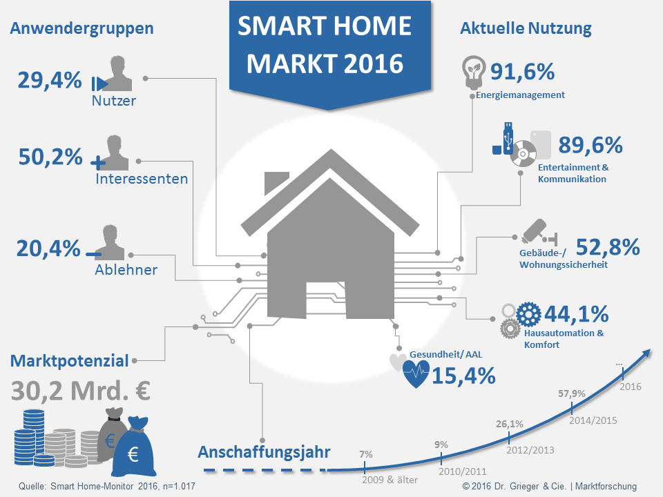 Die Infografik zeigt Anwendergruppen und aktuelle Nutzung von Smart Home Produkten in Deutschland 2016