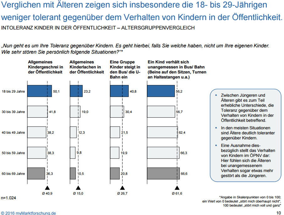 Verglichen mit Älteren zeigen sich insbesondere die 18- bis 29-Jährigen weniger tolerant gegenüber dem Verhalten von Kindern in der Öffentlichkeit.