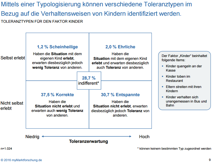 Verglichen mit Älteren zeigen sich insbesondere die 18- bis 29-Jährigen weniger tolerant gegenüber dem Verhalten von Kindern in der Öffentlichkeit.