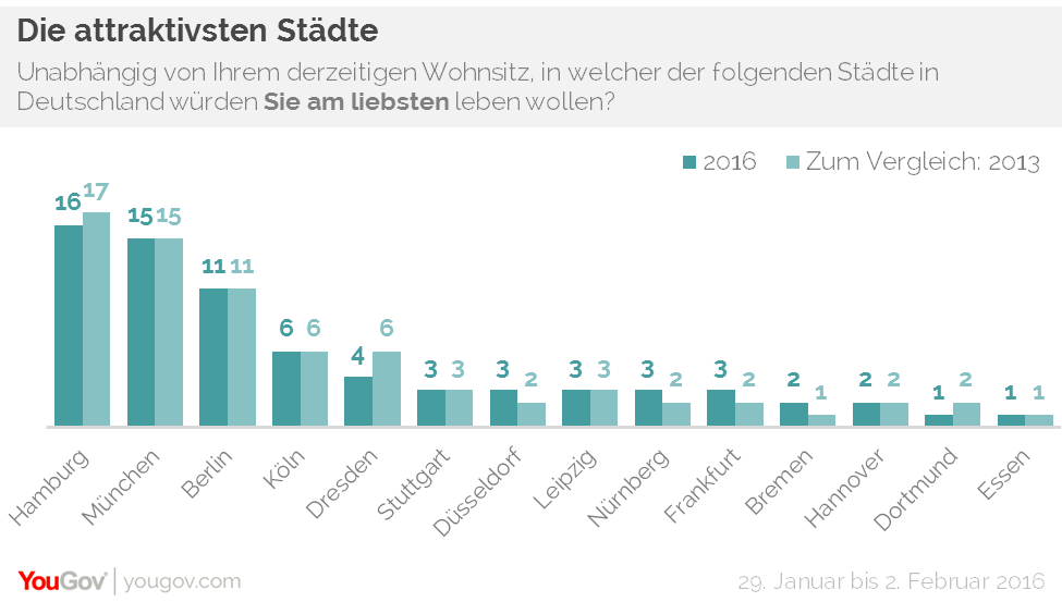 In der Umfrage wurden die Teilnehmer gebeten, aus den 14 deutschen Großstädten mit über 500.000 Einwohnern jene auszuwählen, in der sie am liebsten bzw. am wenigsten gerne leben wollten. 16 Prozent der Befragten entschieden sich bei der Lieblingsstadt für Hamburg, 15 Prozent für München, 11 Prozent für Berlin und 6 Prozent für Köln.