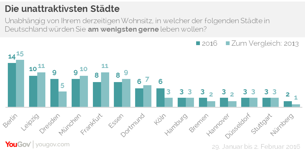Top 3  unattraktivsten Städet Deutschlansd: Berlin, vor Leipzig und Dresden