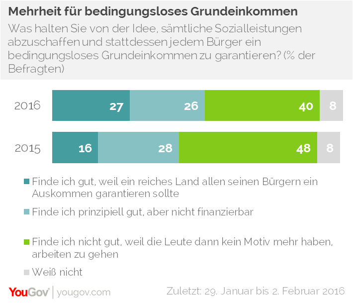 Auch in Deutschland hätte die Idee grundsätzlich eine Mehrheit - wenn denn die Zweifel an der Realisierbarkeit nicht wären. Das ist das Ergebnis einer aktuellen YouGov-Umfrage. Demnach sagt jeweils gut ein Viertel der Befragten, dass die Idee gut wäre, und ein reiches Land allen Bürgern ein Auskommen garantieren sollte (27 Prozent) bzw. dass die Idee zwar prinzipiell gut, aber eben nicht finanzierbar sei (26 Prozent). Grundsätzlich dagegen, weil den Leuten die Motivation zur Arbeit genommen würde, sind 40 Prozent.