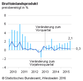 Die deutsche Wirtschaft hat ihren moderaten Wachstumskurs auch zum Jahresende 2015 fortgesetzt: Um 0,3 % war das Bruttoinlandsprodukt (BIP) im vierten Quartal 2015 – preis-, saison- und kalenderbereinigt – höher als im Vorquartal. Die konjunkturelle Lage in Deutschland war damit im Jahr 2015 durch ein solides und stetiges Wirtschaftswachstum gekennzeichnet (jeweils + 0,3 % im dritten und vierten Quartal und + 0,4 % in den ersten beiden Quartalen des Jahres). Für das gesamte Jahr 2015 ergibt sich daraus ein durchschnittlicher Anstieg von + 1,7 % (kalenderbereinigt + 1,4 %), teilt das Statistische Bundesamt (Destatis) weiter mit. Das im Januar veröffentlichte vorläufige Ergebnis wurde damit weitgehend bestätigt. 