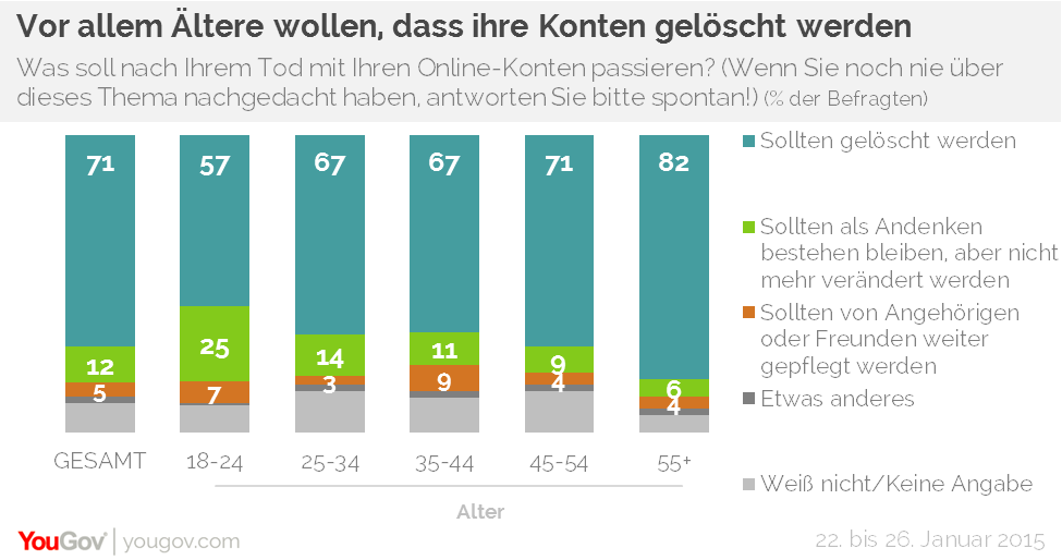 Demnach sagen 71 Prozent der Befragten, dass ihre Online-Konten gelöscht werden sollten. Immerhin jeder Achte würde es gerne sehen, wenn zum Beispiel die Facebook-Seite als Andenken bestehen bleibt, aber nicht mehr verändert werden sollte. Und 5 Prozent der Befragten wünschen sich, dass Angehörige oder Freunde die Profile weiter pflegen. Interessant: Jüngere Nutzer sagen deutlich häufiger als ältere, dass die Seite als Andenken bestehen bleiben sollte. Von den 18- bis 24-Jährigen wünscht sich dies jeder Vierte (25 Prozent), von den Über-55-Jährigen lediglich 6 Prozent.
