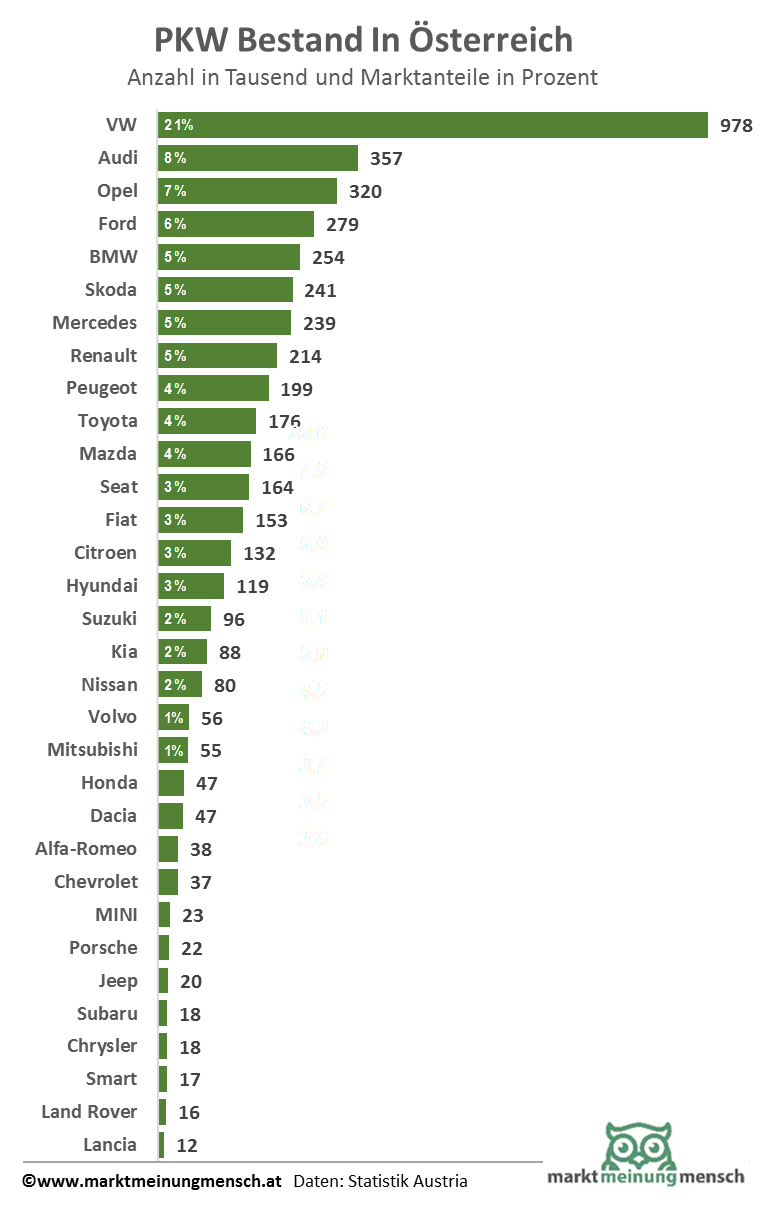 PKW Bestand in Österreich 2015 nach Marken