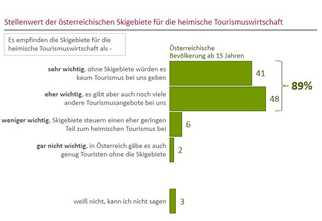 Stellenwert der österreichischen Skigebiete für die Tourismuswirtschaft: 89 Prozent der Österreicher sehen die Rolle als sehr wichtig.
