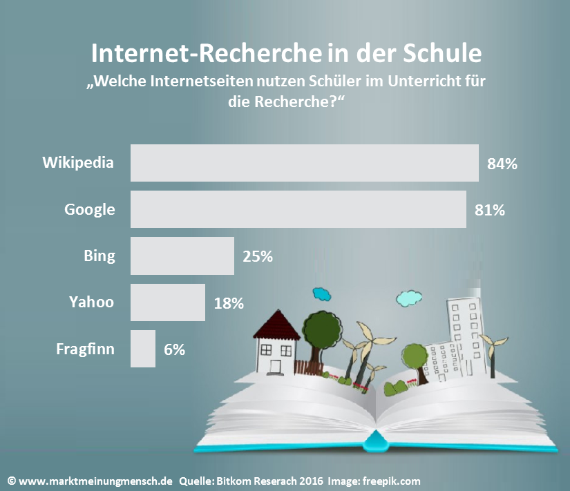 Um Informationen für den Unterricht zu erhalten, wird am häufigsten auf Wikipedia zurückgegriffen. Das Online-Lexikon nutzen 84 Prozent der Lehrer, die ihre Schüler im Netz recherchieren lassen. An zweiter Stelle liegt die Suchmaschine Google (61 Prozent), deutlich vor den alternativen Suchangeboten Bing (25 Prozent) und Yahoo (18 Prozent). Spezielle Kindersuchmaschinen wie Fragfinn setzen 6 Prozent der Lehrer ein. Andere Webangebote nutzt nur jeder zwanzigste Lehrer (5 Prozent).