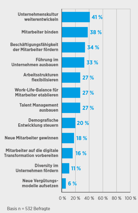 Seit dem ersten HR-Report im Jahr 2011 sind die Themen  Führung, Unternehmenskultur, Mitarbeiterbindung und  Beschäftigungsfähigkeit stets unter den Top Five der  wichtigsten HR-Themen zu finden. Dies ist auch im aktuel - len HR-Report der Fall: Auf den ersten drei Plätzen liegen  in dieser Reihenfolge die Weiterentwicklung der Unter - nehmenskultur, die Mitarbeiterbindung und die Förderung  der Beschäftigungsfähigkeit. Die Führung, die letztes Jahr  noch das Topthema war, ist auf Platz 4 gerutscht. Dagegen  ist die digitale Transformation in den Köpfen der Entschei - der noch nicht als Topthema verankert. Nach wie vor als  weniger wichtig bewerten die Befragten die Punkte Diver - sity und Vergütungsmodelle, die auf den letzten Plätzen  der Topthemen liegen.