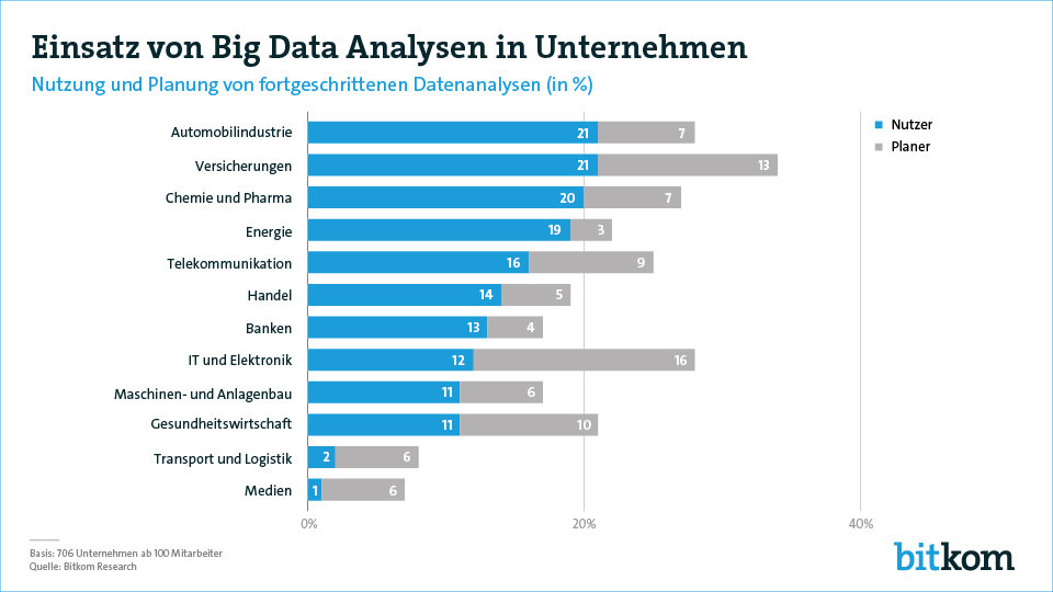 Nach den Ergebnissen der Umfrage zählen bei der Nutzung fortschrittlicher Big Data Analysen die Branchen Telekommunikation (16 Prozent), Handel (14 Prozent), Banken (13 Prozent) und IT/Elektronik (12 Prozent) zum Mittelfeld. Schlusslichter sind die Wirtschaftszweige Transport und Logistik mit einem Anteil von 2 Prozent sowie die Medien mit 1 Prozent. „Big Data Analysen werden sich zügig verbreiten, da viele Unternehmen den Einsatz konkret planen oder zumindest diskutieren“, sagt Weber. Die meisten Unternehmen mit konkreten Planungen finden sich laut Umfrage in der IT/Elektronik mit einem Anteil von 16 Prozent, bei den Versicherungen mit 13 Prozent sowie in der Gesundheitswirtschaft mit 10 Prozent. 