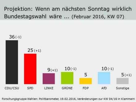 Wenn am nächsten Sonntag wirklich Bundestagswahl wäre, käme die CSU/CSU nur noch auf 36 Prozent (minus 1), das ist ihr schlechtester Wert in dieser Legislaturperiode. Die SPD könnte zulegen auf 25 Prozent (plus1) und die Linke auf 9 Prozent (plus 1). Die Grünen verschlechterten sich auf 10 Prozent (minus 1), die FDP erreichte erneut 5 Prozent (unverändert) und die AfD würde einen Punkt abgeben auf 10 Prozent (minus 1). Die anderen Parteien erzielten zusammen 5 Prozent (plus 1). Damit würde es für eine große Koalition aus CDU/CSU und SPD reichen, Rot-Rot-Grün und Schwarz-Grün hätten aktuell keine Mehrheit.