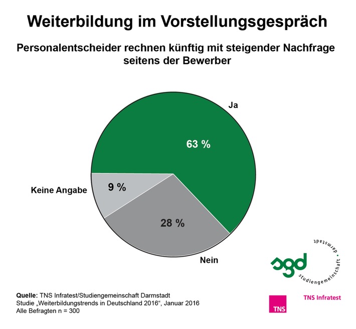 Berufliche Weiterbildung ist nach Ansicht von HR-Verantwortlichen ein wichtiges Instrument in der Personalentwicklung und wirkt sich positiv auf die Mitarbeiterbindung, das Recruiting sowie das Arbeitgeberimage aus. Dies geht aus der aktuellen TNS Infratest-Studie "Weiterbildungstrends in Deutschland 2016" hervor, die bereits zum achten Mal in Folge im Auftrag der Studiengemeinschaft Darmstadt (SGD) unter 300 Personalverantwortlichen in deutschen Unternehmen durchgeführt wurde. Die Studie zeigt außerdem: Für Bewerber ist Weiterbildung ein wichtiges Thema in Vorstellungsgesprächen. Am häufigsten nachgefragt werden fachliche Weiterbildungen, Aufstiegsfortbildungen sowie Angebote zu Führungsthemen. 