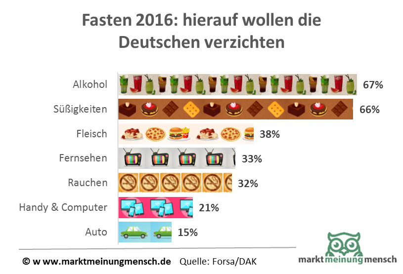 Jeder zweite Deutsche hat laut DAK-Studie bereits mindestens einmal für mehrere Wochen gefastet (53 Prozent). In diesem Jahr scheinen sich vor allem junge Leute zwischen 18 und 29 Jahren dem bewussten Verzicht verschrieben zu haben: Zwei Drittel von ihnen wollen fasten oder können sich dies vorstellen. Im Gegensatz zu den Älteren wollen jüngere Menschen aber deutlich seltener auf ihre Smartphones oder auf das Internet verzichten (12 Prozent zu 25 Prozent). "Wir beobachten hier einen wahren Generationenunterschied", sagt DAK-Experte Ralf Kremer. "Die Generation 45plus hat anscheinend ein starkes Bedürfnis, auch mal abzuschalten."