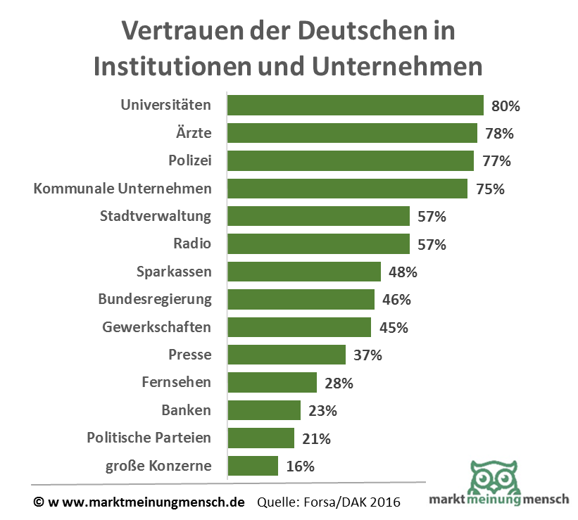 Das öffentliche Vertrauen in Institutionen und Berufsgruppen sinkt seit Jahren dramatisch. Im Urteil der Bürger stemmen sich kommunale Unternehmen erfolgreich gegen diesen Trend der öffentlichen Entfremdung. Das ist das Ergebnis einer repräsentativen Umfrage, die das Meinungsforschungsinstitut forsa im Dezember 2015 im Auftrag des Verbands kommunaler Unternehmen (VKU) durchgeführt und heute in Berlin vorgestellt hat.  Professor Manfred Güllner, Geschäftsführer des forsa-Instituts, zu den Ergebnissen: „Das Vertrauen zu kommunalen Unternehmen ist sehr hoch: 75 Prozent aller Bundesbürger bringen Ihnen großes Vertrauen entgegen.“ Größer ist das Vertrauen nur zur Wissenschaft (den Universitäten mit 80 Prozent), der Medizin (den Ärzten mit 78 Prozent) und zu den Sicherheitsorganen (der Polizei mit 77 Prozent). „In einer Welt, die immer schneller wird, wo die Globalisierung immer mehr Wirtschaftszweige und Institution erfasst, ist der Wunsch nach regionaler Nähe und Bindung an heimische Unternehmen stark und schafft Vertrauen.“ 