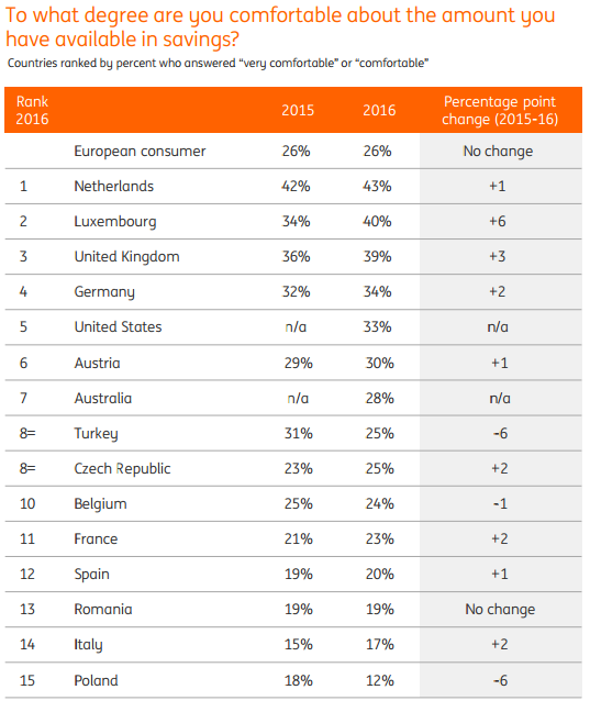 The Netherlands is top of the ING Savings Comfort League in 2016, retaining top place from a year earlier. Luxembourg climbs to second place this year with a six percentage point rise in those comfortable with savings, pushing the United Kingdom into third. The league is constructed using the share of people in each country who say they are comfortable with the amount they have in savings for 2016. The question aims to tap into feelings about money. Overall, savings comfort is unchanged at the European consumer level, but differences appear when examining results for underlying countries. Turkey and Poland both had the share of people saying they are comfortable with their savings level fall six percentage points year-onyear, with Poland falling to last place in the league. Australia and the United States were not included in the 2015 report, so a year-on-year comparison is not possible. 