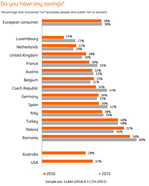 In Österreich haben 32 Prozen keinen Finanzpolster in Form von erspartem Geld. Damit liegt Österreich unter dem europäischen Mittelwert von 38%.